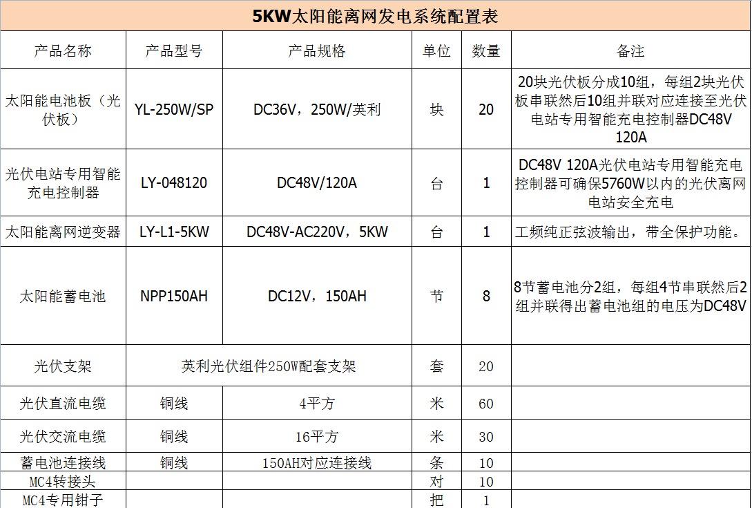 5KW離網(wǎng)發(fā)電系統(tǒng)配置.png
